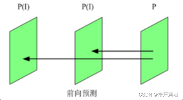 视频编解码基础_视频传输_03