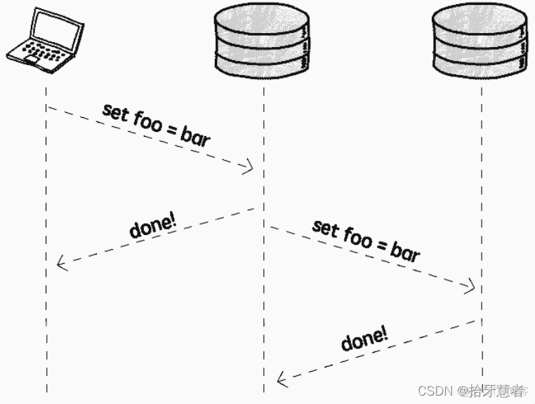 后台系统可扩展性学习笔记（九）Database Replication_复制策略_02