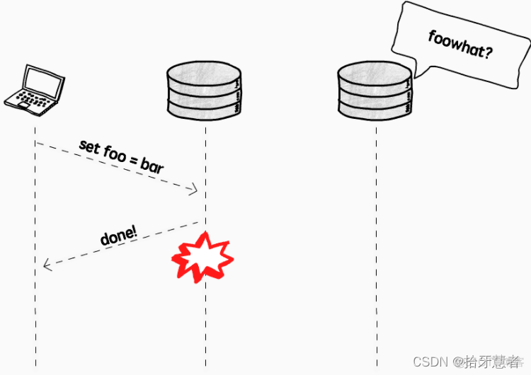 后台系统可扩展性学习笔记（九）Database Replication_复制策略_03