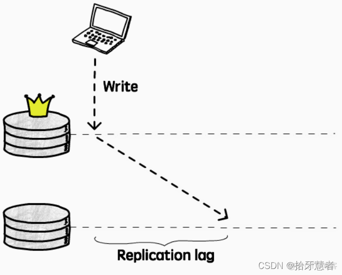 后台系统可扩展性学习笔记（九）Database Replication_复制策略_04