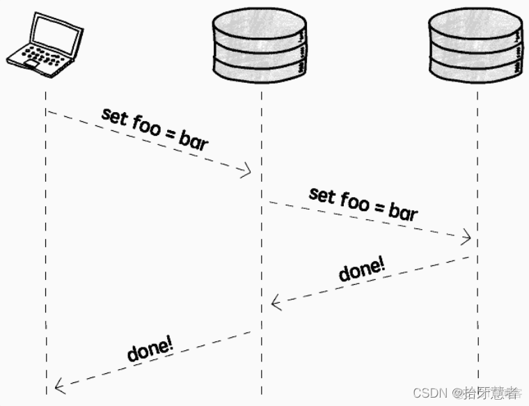 后台系统可扩展性学习笔记（九）Database Replication_复制策略_05