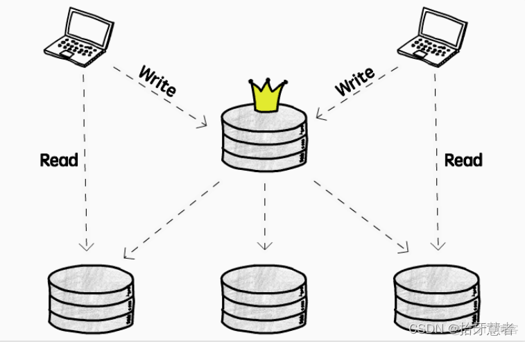 后台系统可扩展性学习笔记（九）Database Replication_系统架构_06