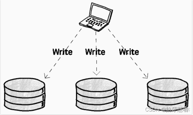 后台系统可扩展性学习笔记（九）Database Replication_复制策略_09