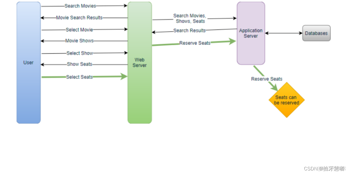 System Design笔记：在线售票系统设计_database_08