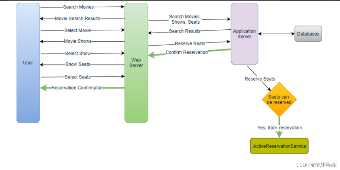 System Design笔记：在线售票系统设计_database_09