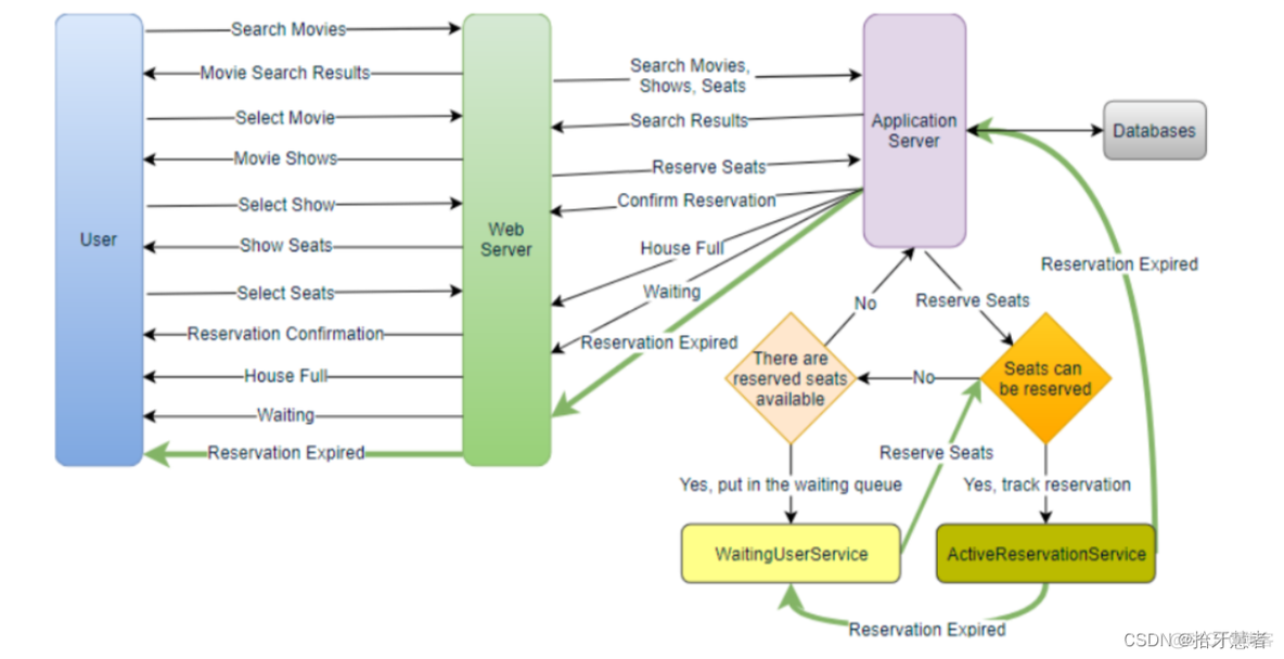 System Design笔记：在线售票系统设计_服务器_12