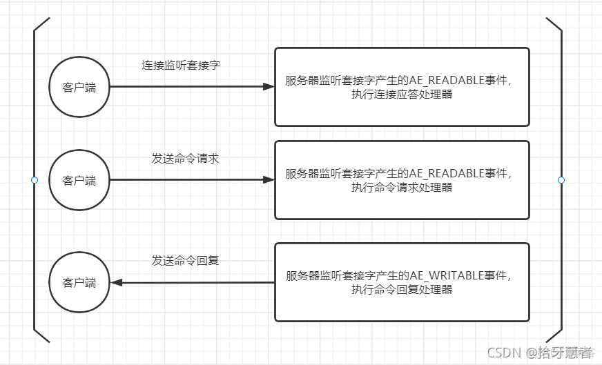 Redis的文件事件与时间事件处理_套接字_02