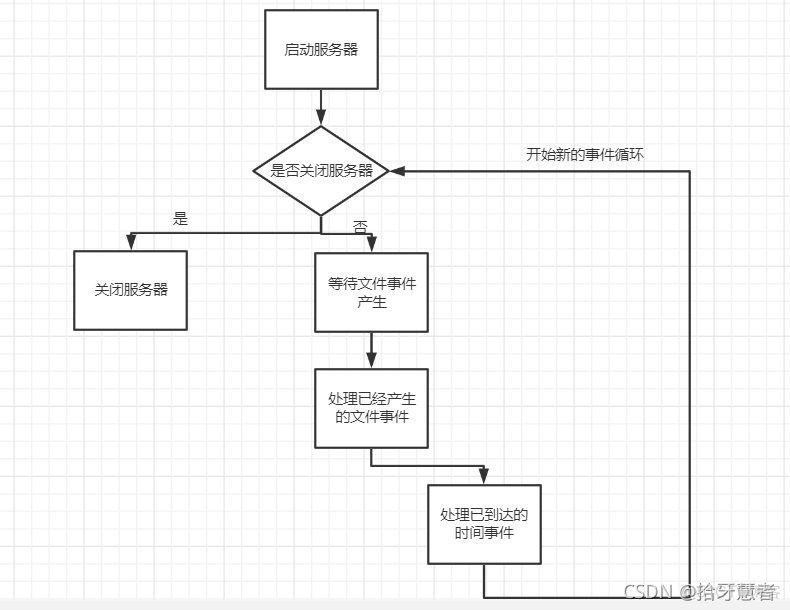 Redis的文件事件与时间事件处理_套接字_03