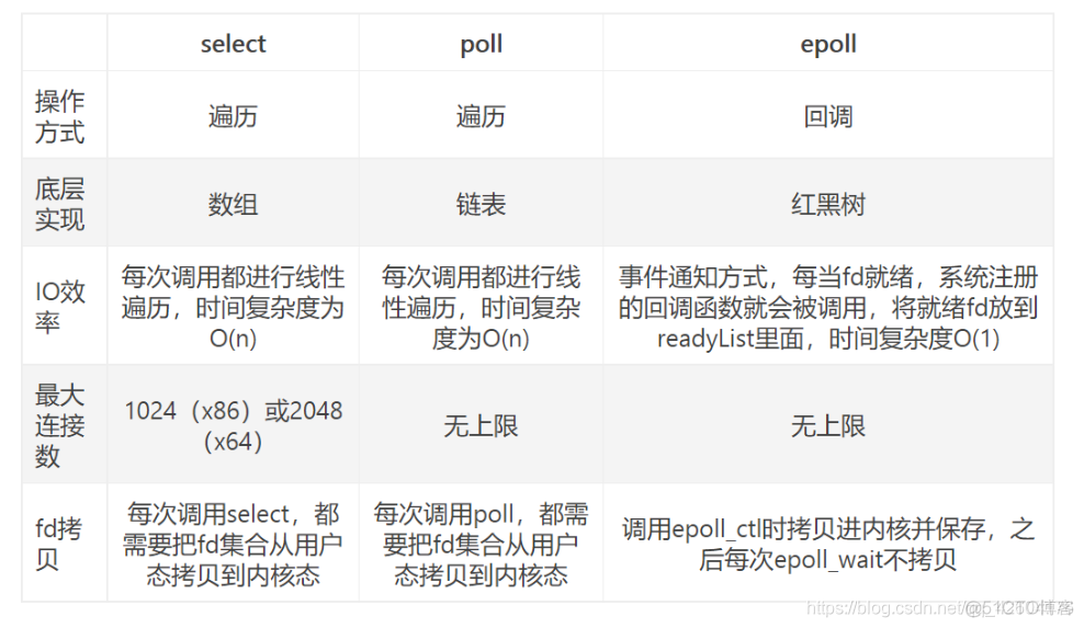 IO多路复用的三种机制Select，Poll，Epoll_描述符