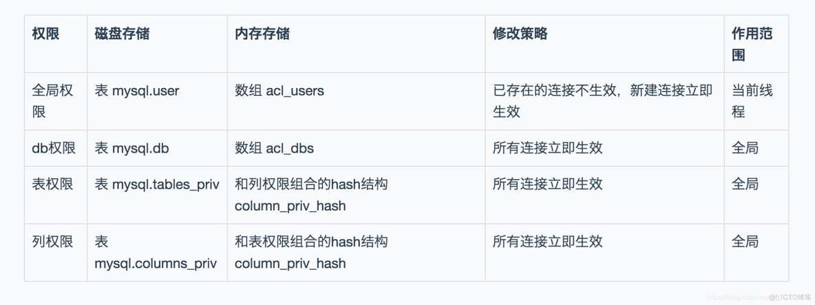 《MySQL——关于grant赋权以及flush privileges》_数组