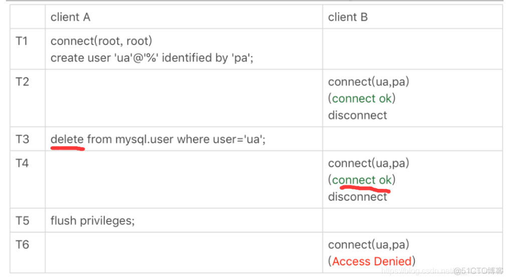 《MySQL——关于grant赋权以及flush privileges》_mysql_02