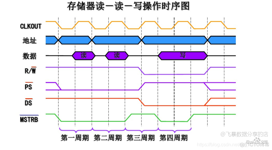 DSP关于存储器读写、IO读写时序图的注意点_cpu