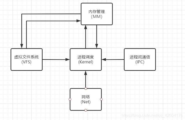 Linux内核逻辑结构_网络