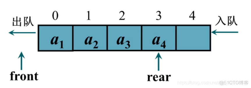 【数据结构基础笔记】【队列】_队列