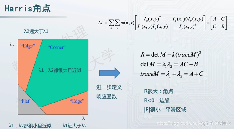 角点检测（Harris角点检测法）_#include_11