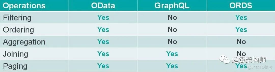 【API架构】REST API 行业辩论：OData vs GraphQL vs ORDS_大数据_03