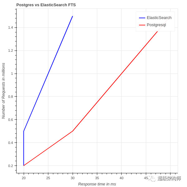 【全文搜索】全文搜索 PostgreSQL 或 ElasticSearch_大数据