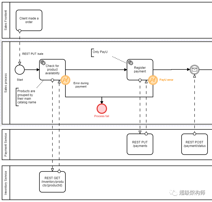 【BPM架构】Camunda BPM 最佳实践_编程语言