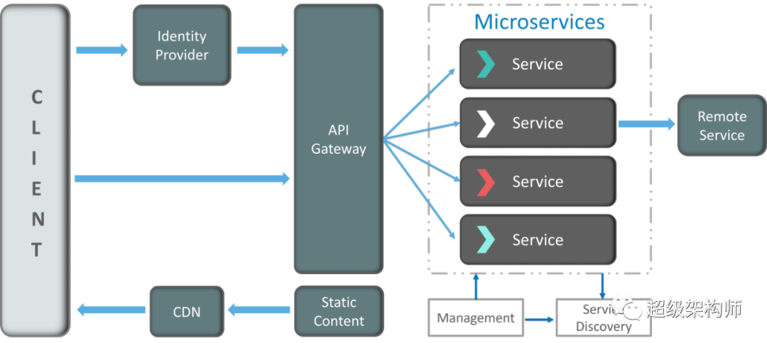 【微服务架构】微服务架构——探索 UBER 的微服务架构_人工智能_03