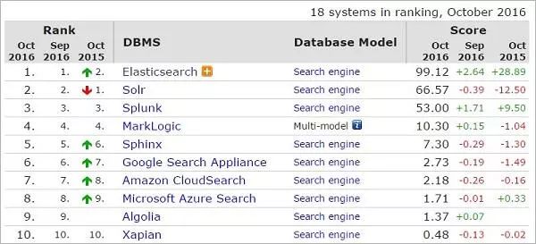 【技术选型】Elasticsearch vs. Solr-选择您的开源搜索引擎_可视化