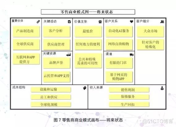 「业务架构」商业模式画布_机器学习_03