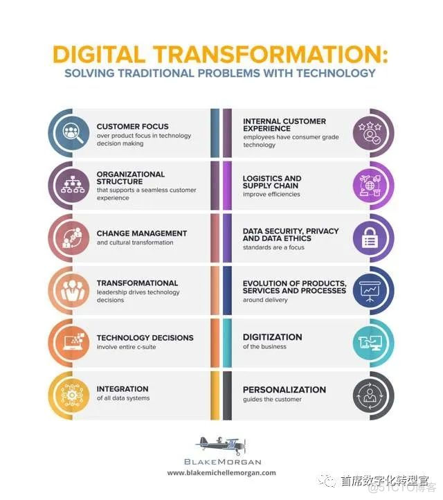 「数字化转型」数字化转型的12个步骤_机器学习