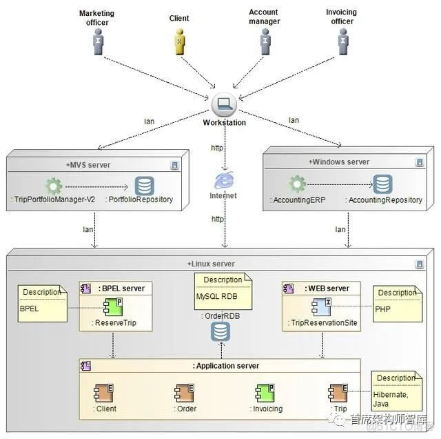 「技术架构」TOGAF建模：网络计算硬件图_网络