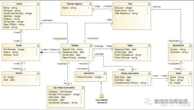 「数据架构」TOGAF建模：概念数据模型图_java