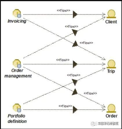 「业务架构」TAGAF建模：业务服务/信息图_大数据