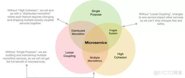 「微服务架构」Medium的微服务架构实践_机器学习