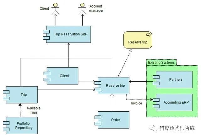 「架构愿景」TOGAF建模：解决方案概念图_编程语言