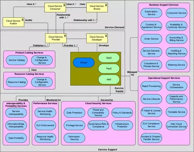 「参考架构模型」使用ArchiMate的参考企业架构模型_编程语言_02