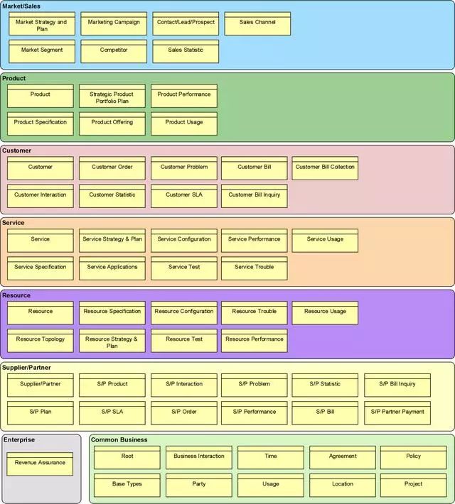 「参考架构模型」使用ArchiMate的参考企业架构模型_编程语言_03