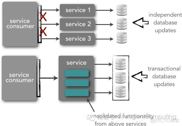 【微服务架构】微服务与SOA架构(2）_大数据_06