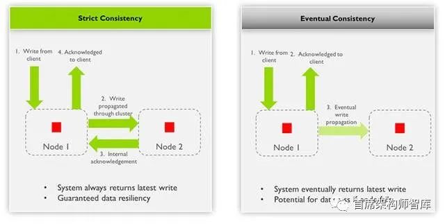 「分布式计算」什么是严格一致性和最终一致性？_区块链