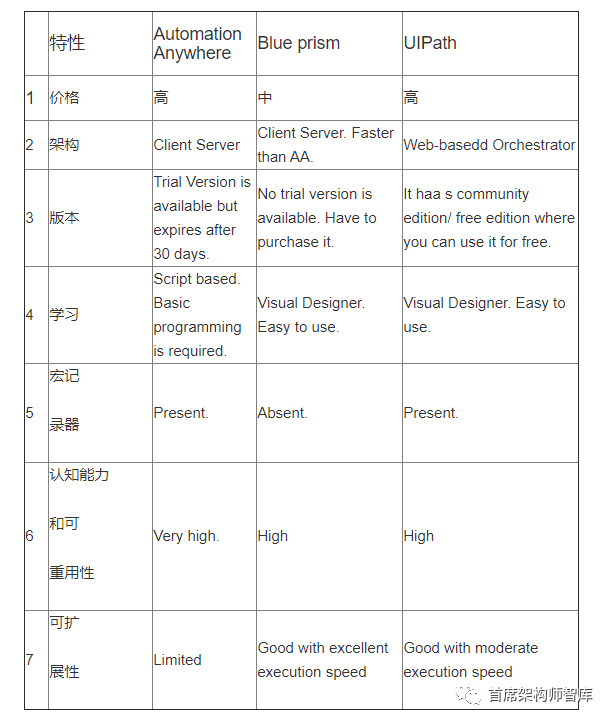 「RPA技术」RPA工具的比较,谁能胜出？_编程语言_02