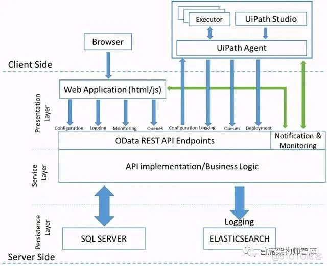 「RPA技术」UiPath的部署架构_人工智能