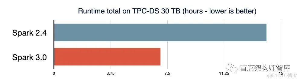「大数据架构」Spark 3.0发布，重大变化，性能提升18倍_人工智能_02
