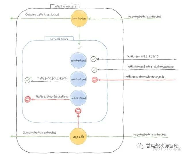 「容器平台」Kubernetes网络策略101_java