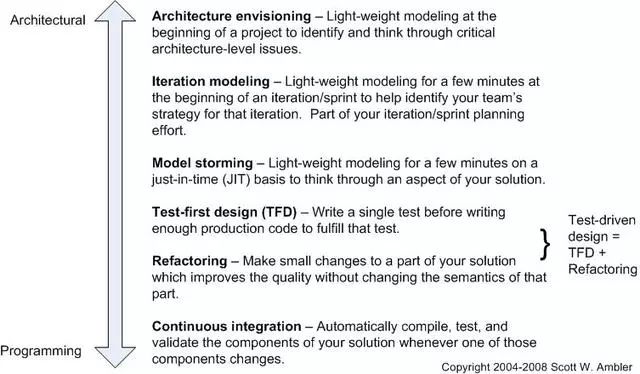「敏捷建模」纪律：敏捷设计理念_编程语言