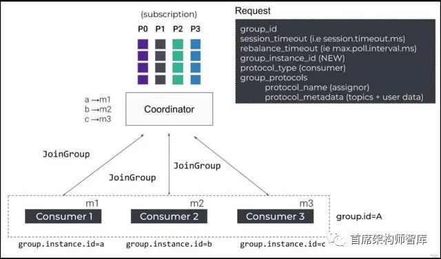 「事件驱动架构」Kafka再平衡协议：静态成员和增量合作再平衡_java