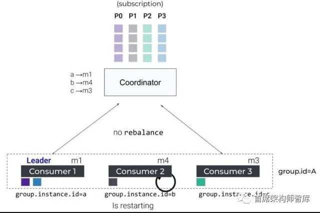 「事件驱动架构」Kafka再平衡协议：静态成员和增量合作再平衡_kafka_03