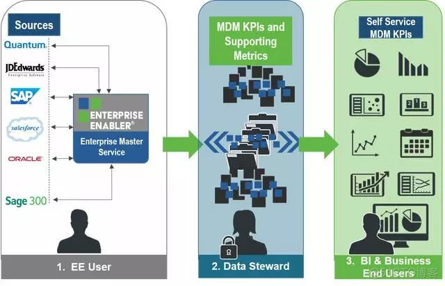 「主数据架构」介绍下一代主数据管理(MDM)_数据库_02