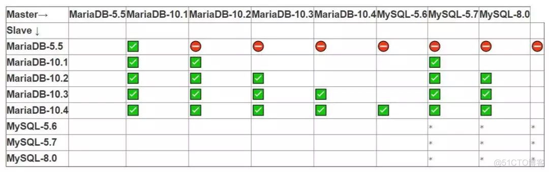 「MySQL架构」MariaDB versus MySQL: Compatibility_人工智能