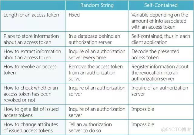 「应用安全」OAuth和OpenID Connect的全面比较_大数据