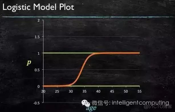 轻松看懂机器学习十大常用算法_深度学习_11