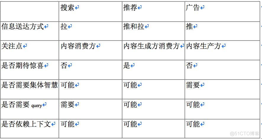 搜索、推荐和广告架构能统一吗？_python