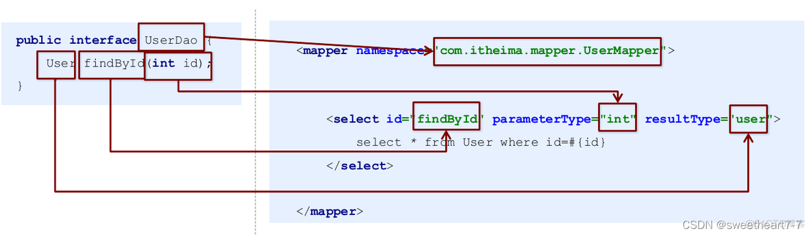 十二、MyBatis的Dao层实现方式_java_04