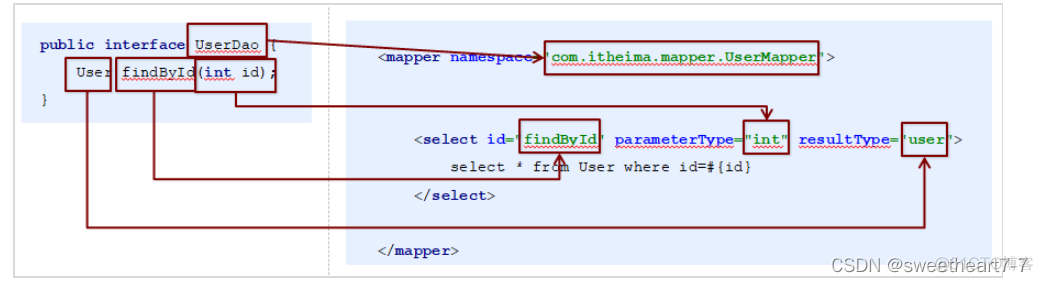 十二、MyBatis的Dao层实现方式_sql_06