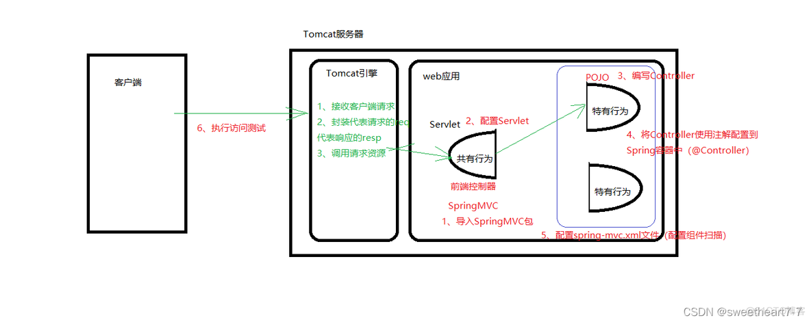 三、SpringMVC入门_java